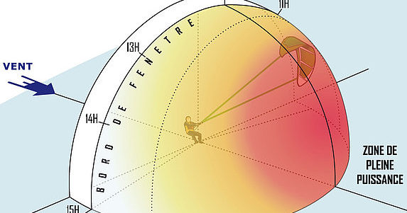 fenêtre de vol kitesurf