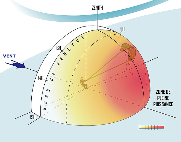 fenêtre de vol kitesurf