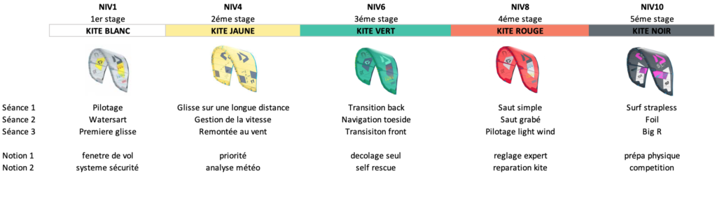 Etapes d'apprentissage du kitesurf